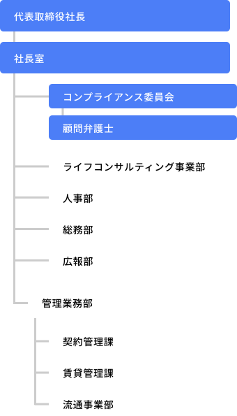 CSR・組織図